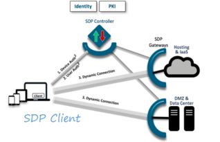 紅芯瀏覽器 國(guó)內(nèi)首個(gè)SDP安全解決方案的網(wǎng)絡(luò)與信息安全軟件開(kāi)發(fā)